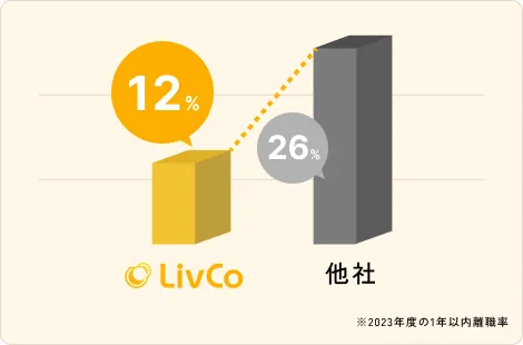 離職率比較 LivCo 12% vs 他社平均 26%