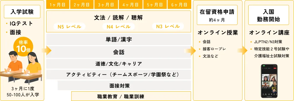 6ヶ月間のカリキュラム表