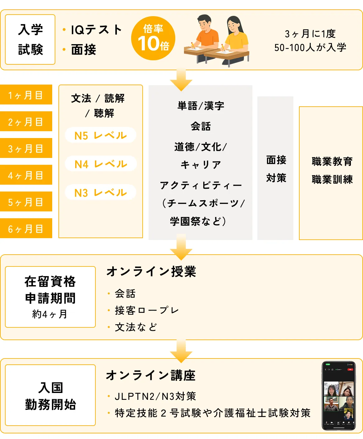 6ヶ月間のカリキュラム表