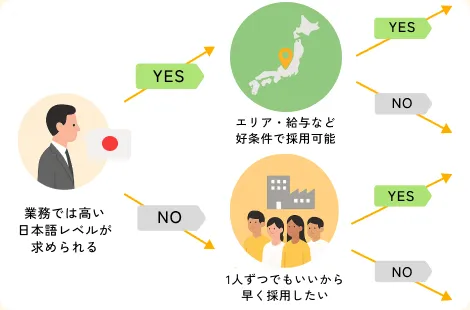 採用ルート判定フロー