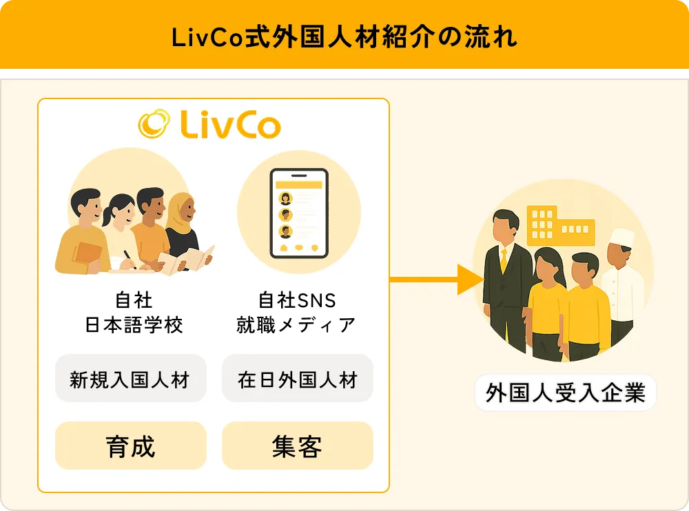 LivCo式外国人材紹介の流れ
