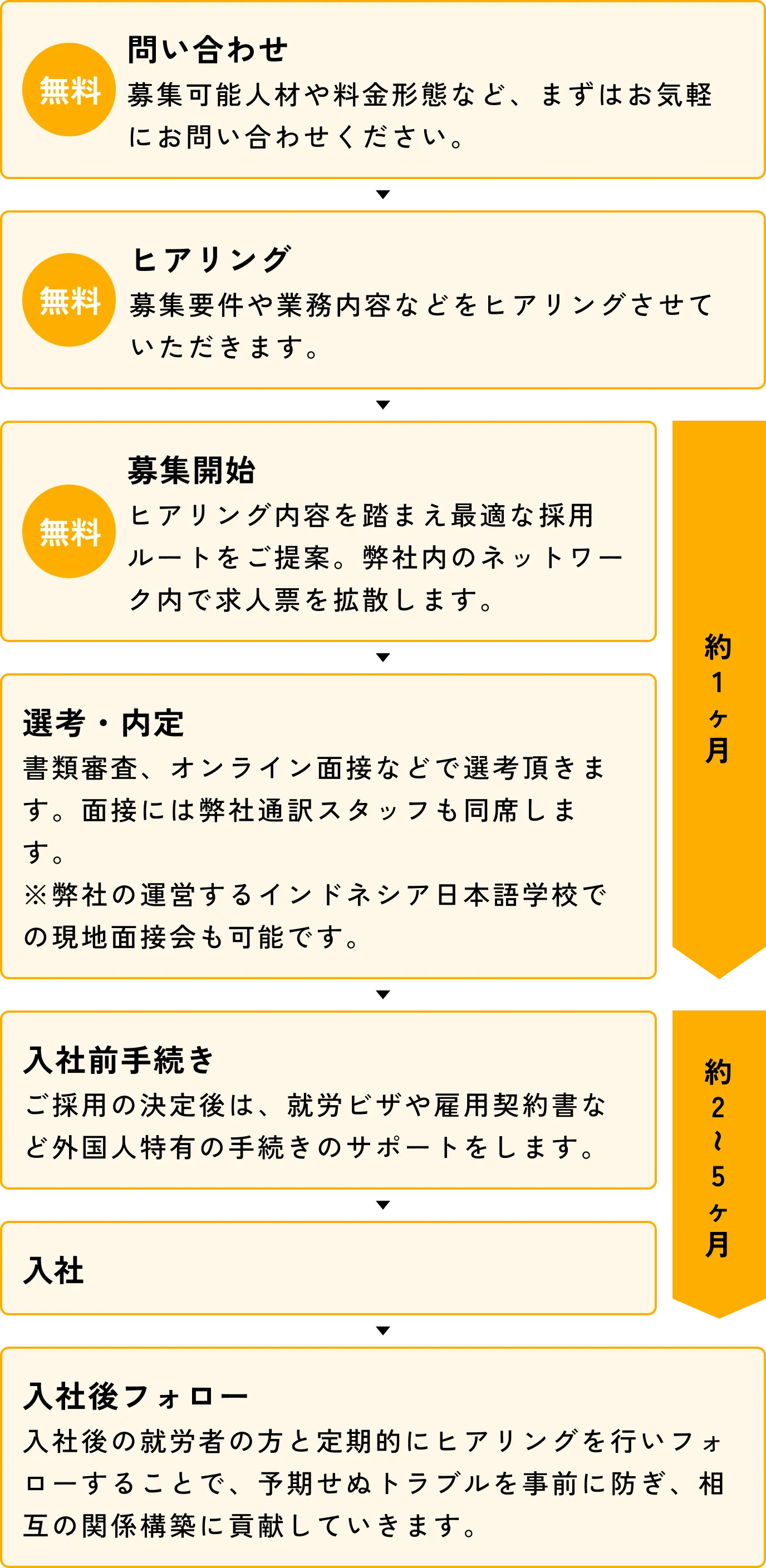 サービス利用の流れ