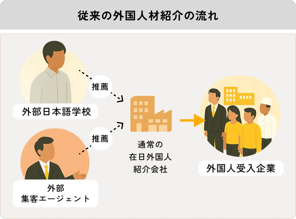 従来の外国人材紹介の流れ