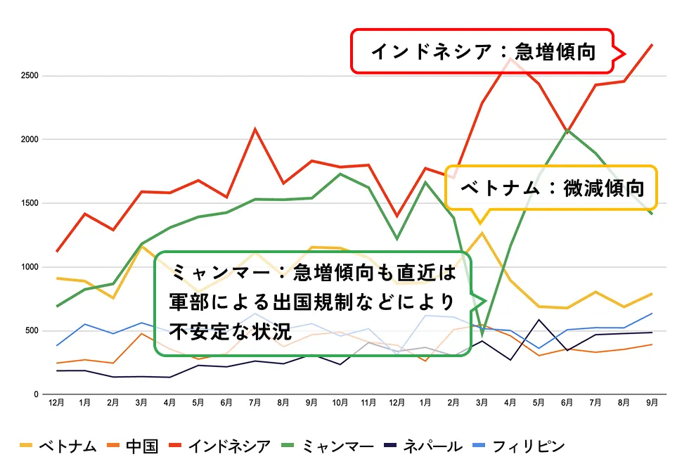 特定技能外国人 国籍別新規入国外国人数 推移