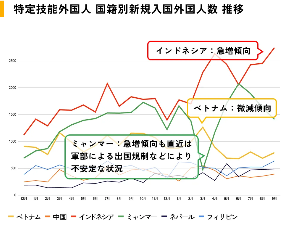 特定技能外国人 国籍別新規入国外国人数 推移