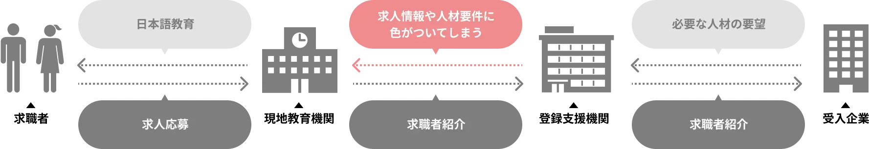 通常の特定技能外国人紹介の流れ